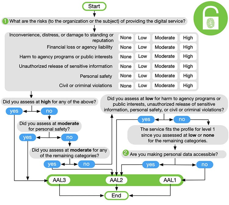 図1　AAL決定方法（NIST Special Publication 800-63 Revision 3[1] Figure 6-2 Selecting AAL）