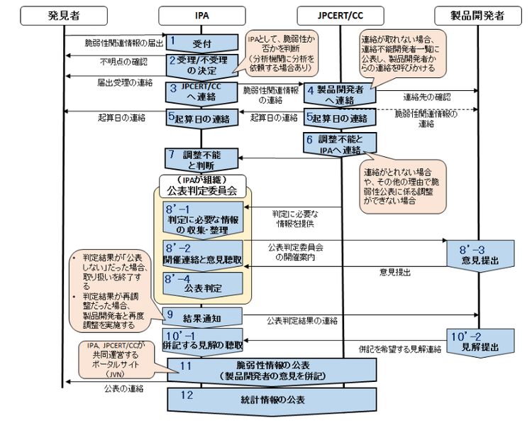 図5:調整不能案件の取扱いプロセス([6]より引用)