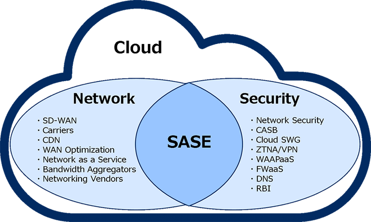 図1. SASEのイメージ（Gartner, Inc.「The Future of Network Security Is in the Cloud」を参考に筆者作成）