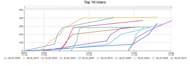 図4　Top 10 Users