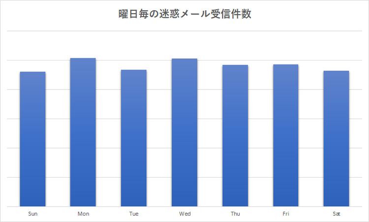 図3　曜日毎の迷惑メール受信件数