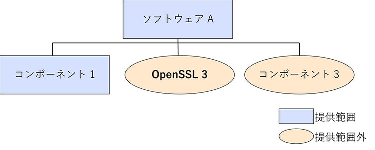 図10 OpenSSLを同梱しない場合の依存関係イメージ