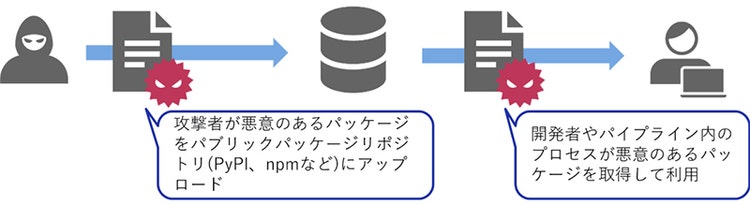 図 3 CICD-SEC-3のリスクの概要