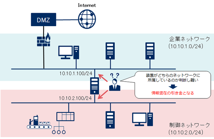 図4. 所属ネットワーク不明確化のリスク