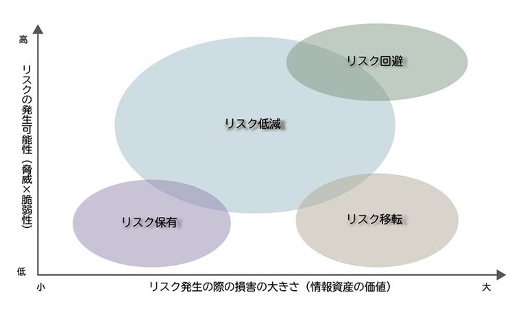 図3：リスク対応（https://www.nec-solutioninnovators.co.jp/sl/securityconsul/management/asses/index.htmlより引用）