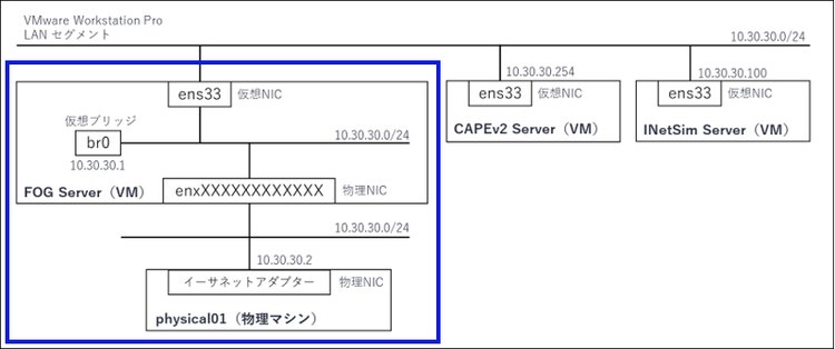 図 1 検証環境の構成図