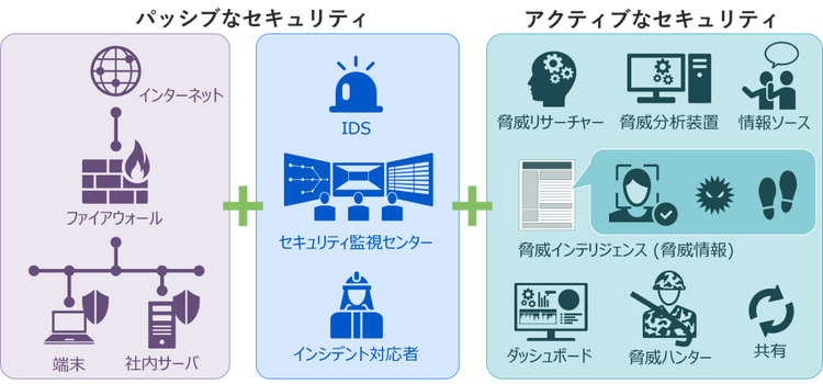 図1:PassiveとActiveな防御の融合のイメージ