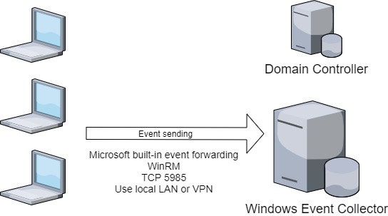 図 1 CISA:event forwarding_overview [1]