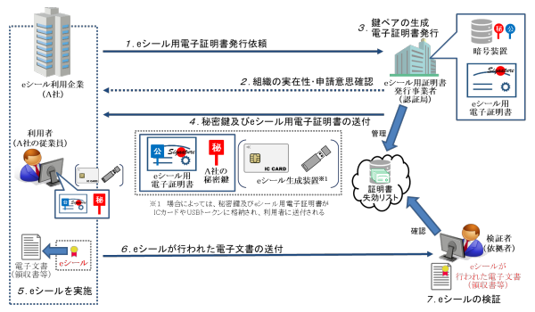 図3：eシールの仕組みの例（[6]より引用）