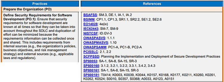 図2：SSDF version1.1のPracticesとReferences（SSDFのtable1の一部を画像として引用）