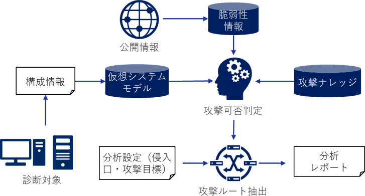 図 3 サイバー攻撃リスク自動診断概要