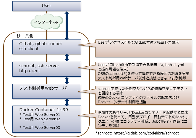 図2. 自動デプロイ・自動テストのシステム概要
