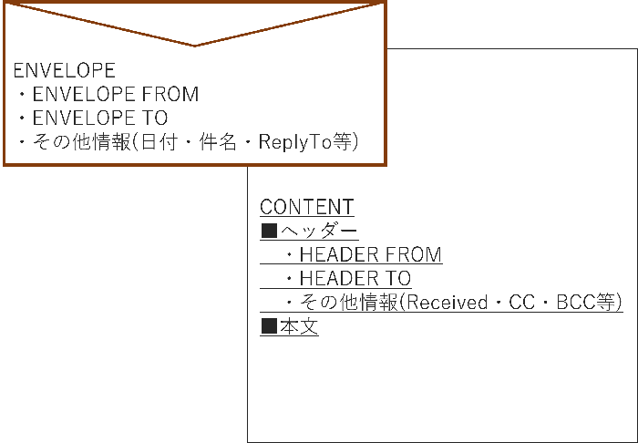 図3. メールの構造