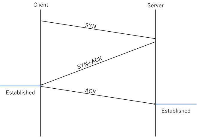 図2.　TCPのthree-way handshake