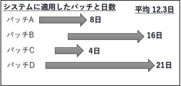 図3：MTTP(平均パッチ適用時間)