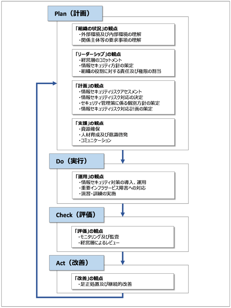 図2 情報セキュリティ対策の全体像(安全基準等策定指針 p.4 図表1より)