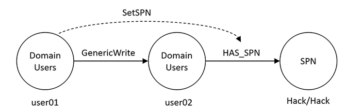 Targeted Kerberoasting攻撃のイメージ