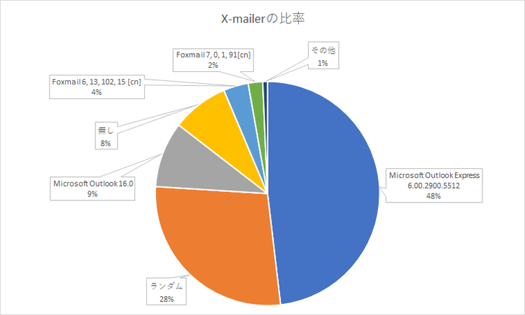 図6　X-mailerの比率