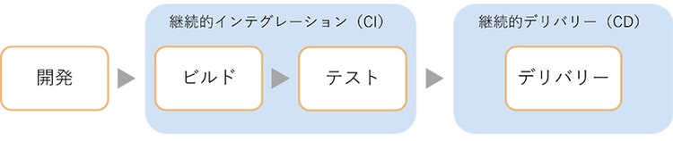 図 1 CI/CDパイプラインの流れ