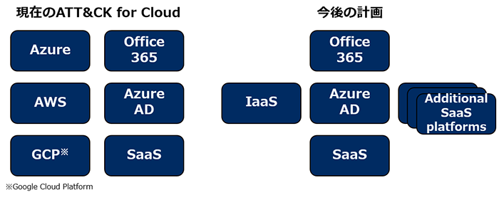 図4:ATT&amp;CK for Cloudの変更計画
