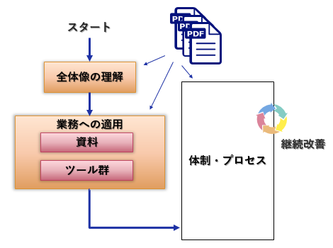 図3: ガイドラインの活用方法
