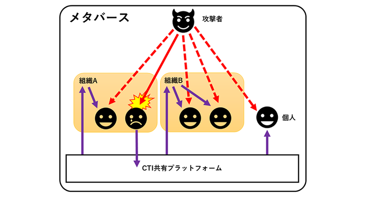 図2. 組織だけでなく個人も含めたメタバースにおけるCTI共有