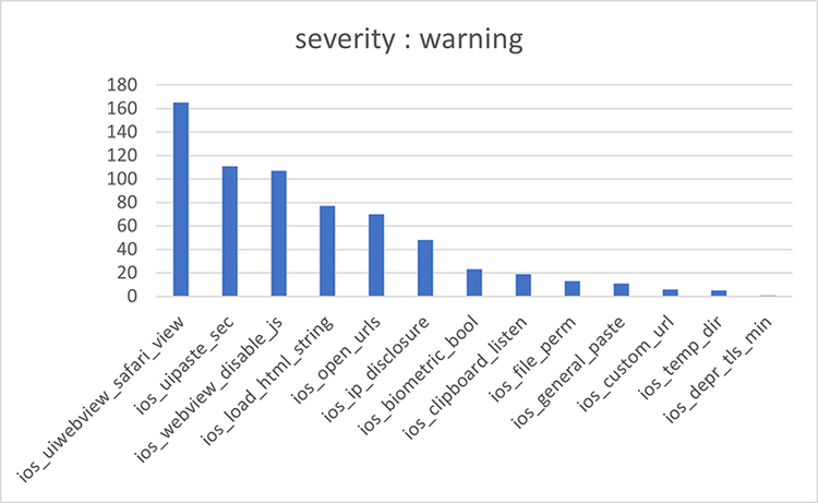 図6. iOSアプリを解析して検出された問題の種類と数（severity=warning）