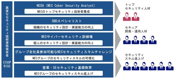 図 1. NECのセキュリティ教育の概要