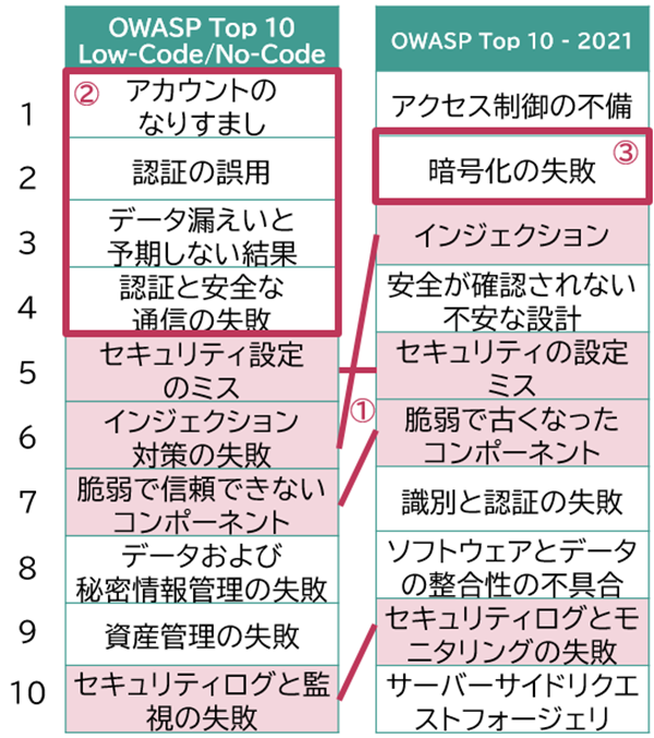 (図2: Low-Code,No-Codeと通常のTop 10の比較)