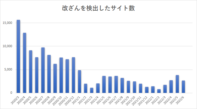 図7　改ざんを検出したサイト数（2022年6月は一部期間のみ集計）
