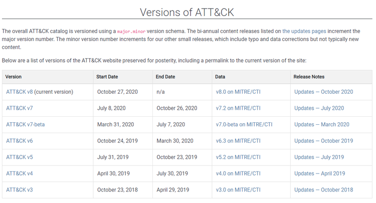 図3:ATT&amp;CKのバージョン履歴