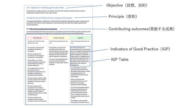 図1 CAFの構造（B1.a Policy, Process and Procedure Developmentの例）※[1]より抜粋