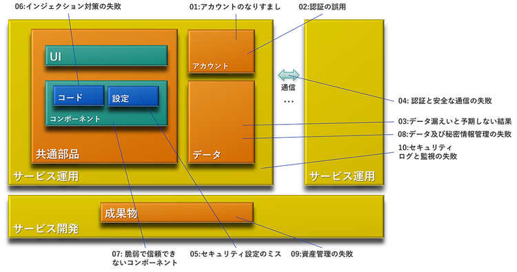 (図1: リスクの図示例)