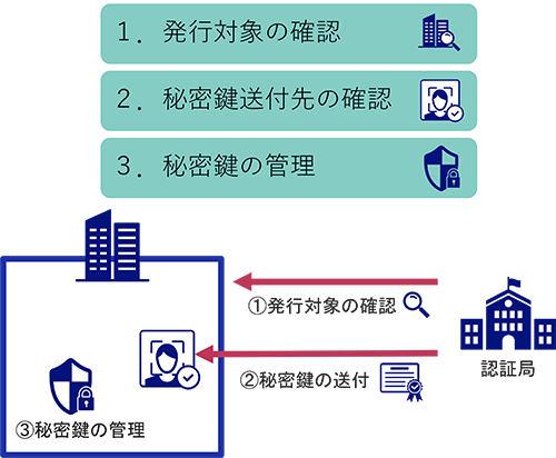 図4：eシール運用におけるセキュリティ上の課題