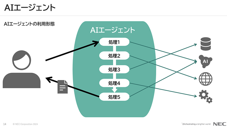 図 4 ：AIエージェントイメージ図（講演資料より）