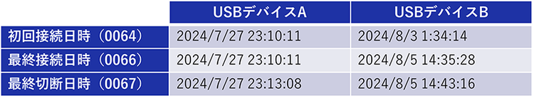 図 9 USBデバイスの接続・切断日時のレジストリ調査結果
