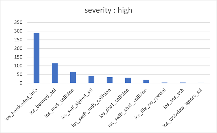 図5. iOSアプリを解析して検出された問題の種類と数（severity=high）