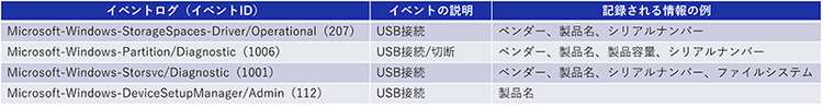 図 5 イベントログに記録されるUSBデバイス関連の情報