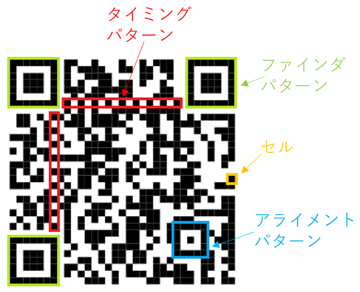 図 1 QRコードの基本的な仕組み