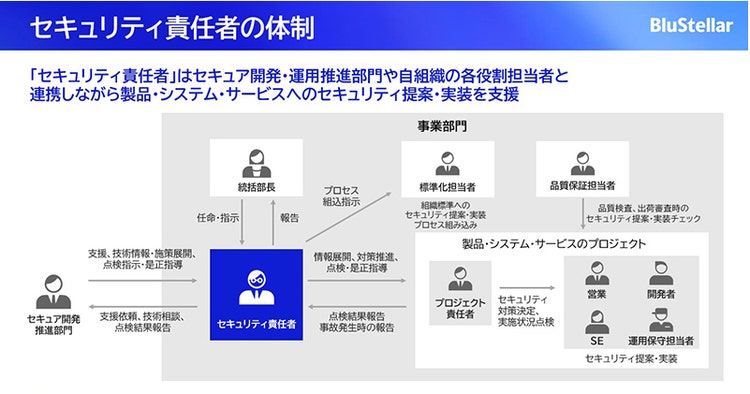 図1　組織の体制図例