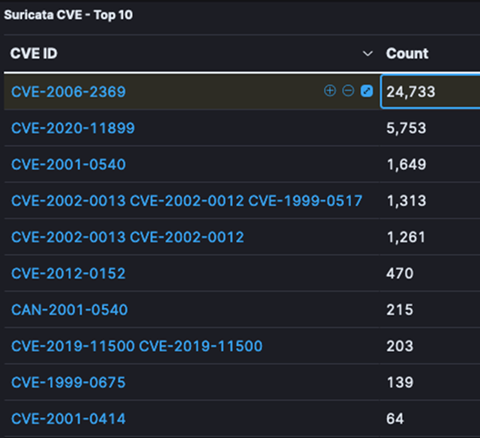 図9. SuricataのCVE TOP10