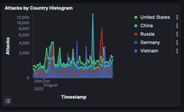 図7. 図5右下「Attack by Country Histogram」(拡大図)