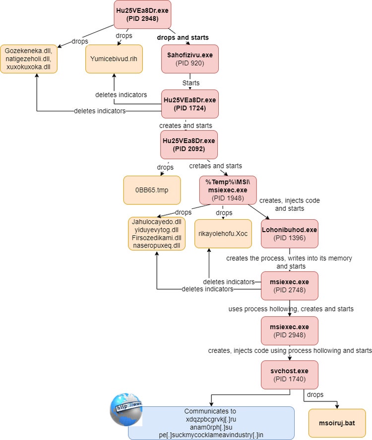 図 3 Andromeda実行時に確認した動作