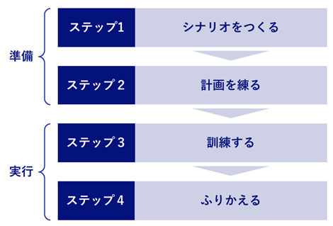 図6.NECの工場におけるサイバーBCP訓練ステップ