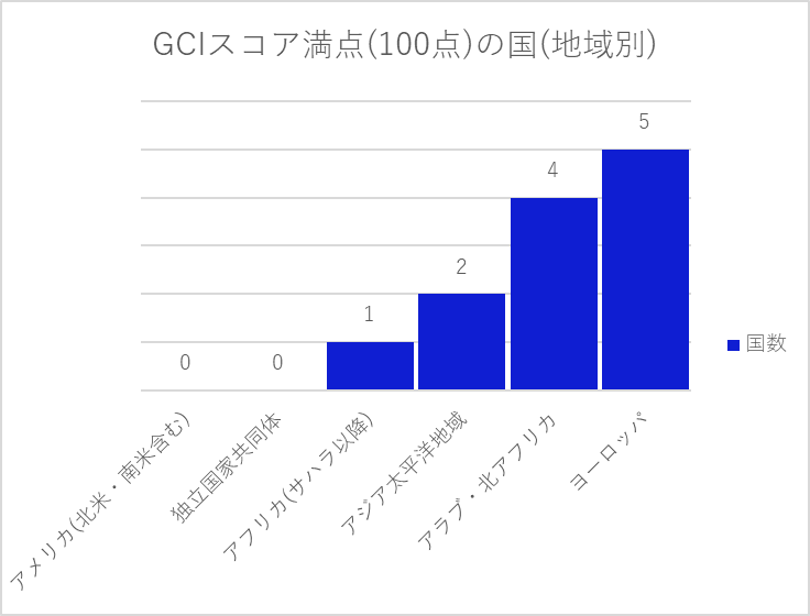図 6 GCIスコア満点(100点)の国(地域別)