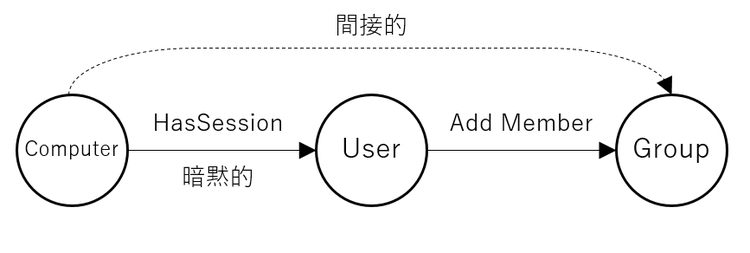 間接的なコントロールのイメージ