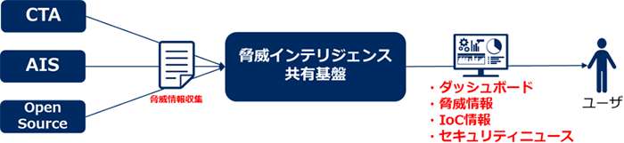 図1：脅威インテリジェンス共有基盤イメージ