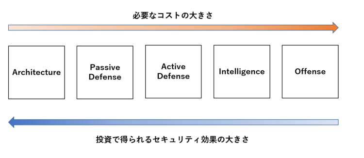 図2:SANSによる整理、Offenseに近づくと費用対効果が悪化する(図は筆者による)