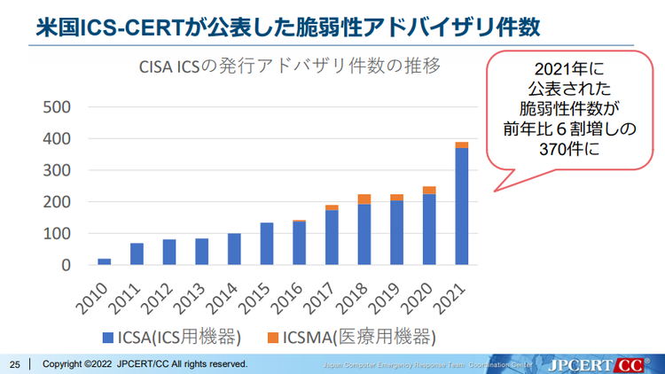 制御システム・セキュリティの現在と展望 ～ この1年間を振り返って ～ 2022年版 [3]より画像として引用