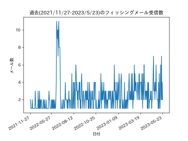 図2. 2021/11/27-2023/5/23のフィッシングメール数推移